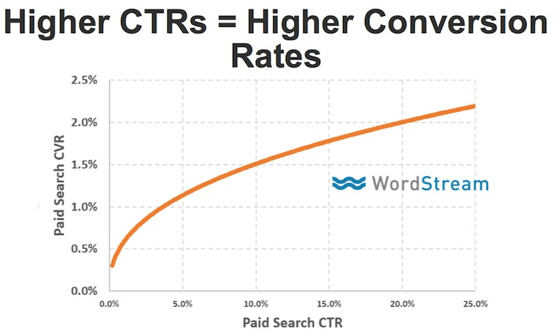 Klickrate und Konversionsraten