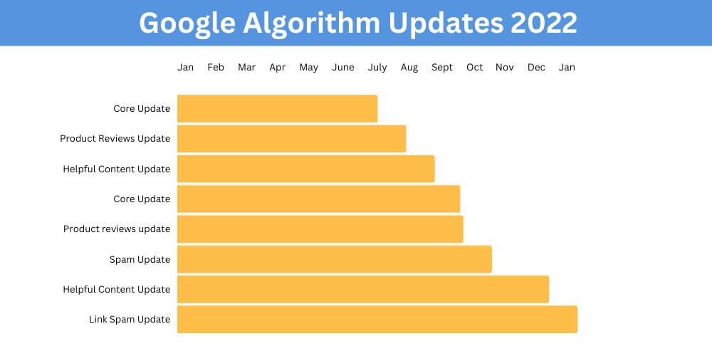 Zeitleiste der Google-Algo-Updates
