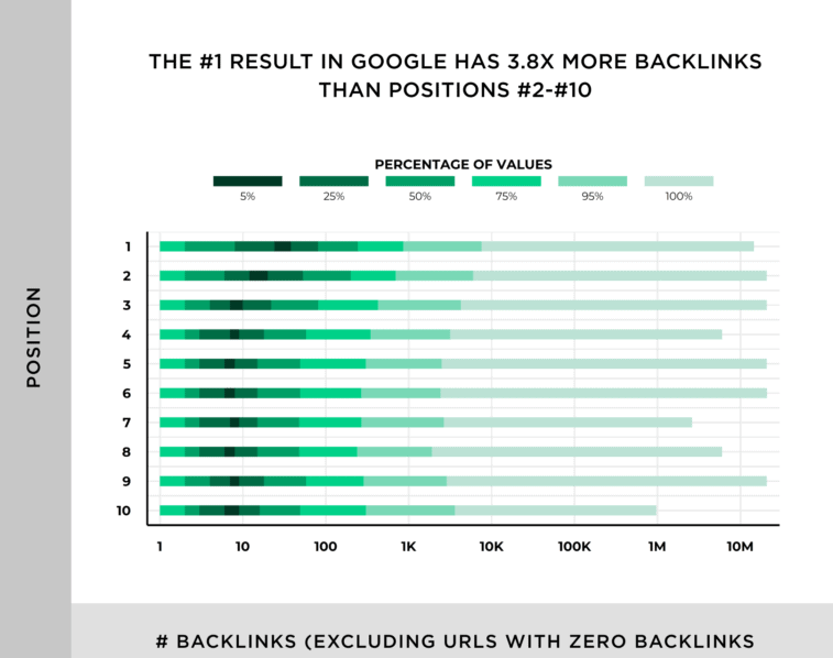 backlinks delle prime pagine in classifica